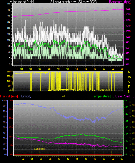 24 Hour Graph for Day 23